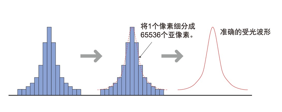 數字亞像素處理